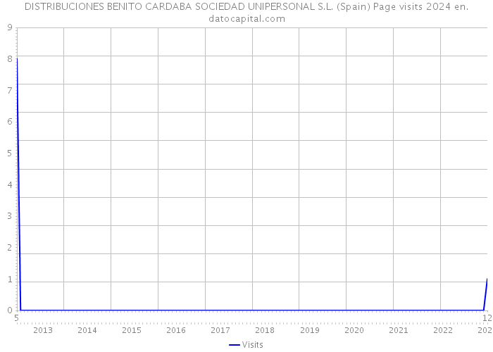 DISTRIBUCIONES BENITO CARDABA SOCIEDAD UNIPERSONAL S.L. (Spain) Page visits 2024 