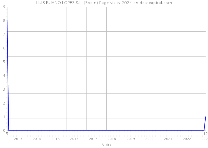 LUIS RUANO LOPEZ S.L. (Spain) Page visits 2024 