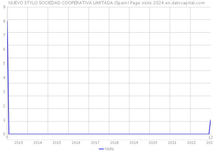 NUEVO STYLO SOCIEDAD COOPERATIVA LIMITADA (Spain) Page visits 2024 