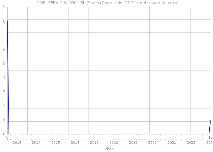GORI SERVICIO 2001 SL (Spain) Page visits 2024 