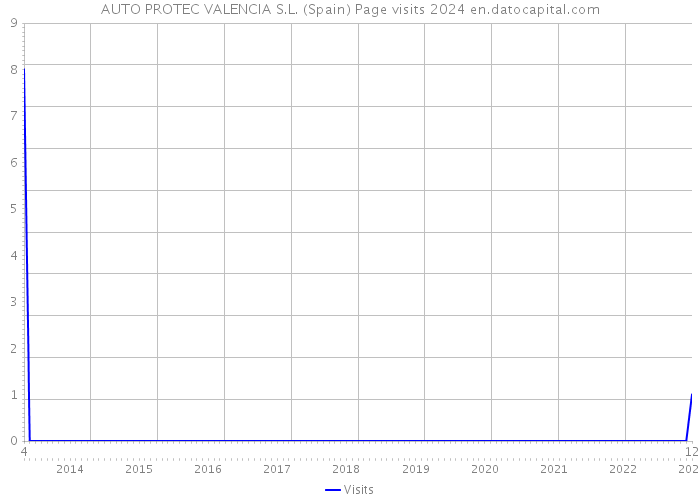 AUTO PROTEC VALENCIA S.L. (Spain) Page visits 2024 