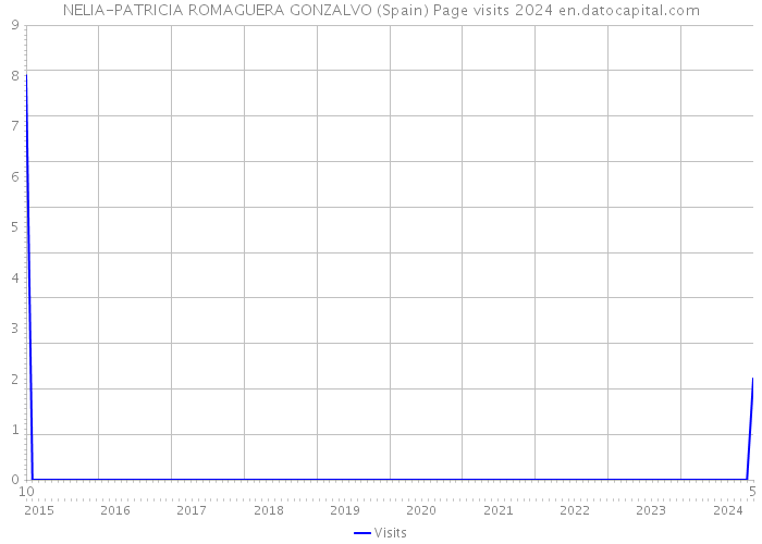 NELIA-PATRICIA ROMAGUERA GONZALVO (Spain) Page visits 2024 