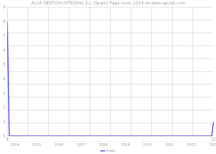 ALXA GESTION INTEGRAL S.L. (Spain) Page visits 2024 