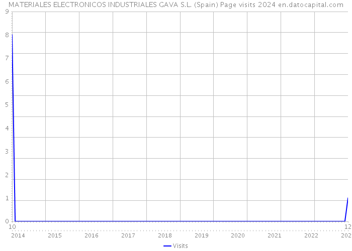 MATERIALES ELECTRONICOS INDUSTRIALES GAVA S.L. (Spain) Page visits 2024 