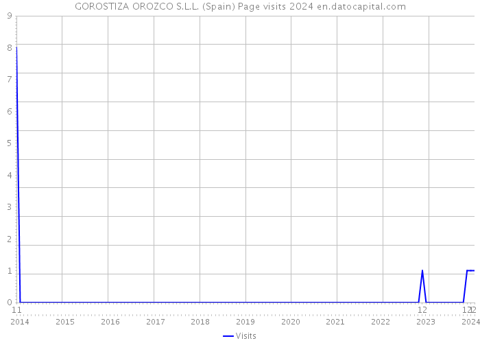 GOROSTIZA OROZCO S.L.L. (Spain) Page visits 2024 