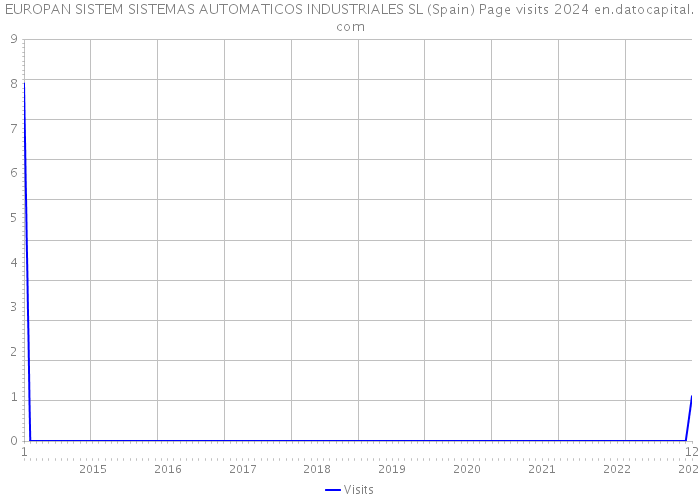 EUROPAN SISTEM SISTEMAS AUTOMATICOS INDUSTRIALES SL (Spain) Page visits 2024 