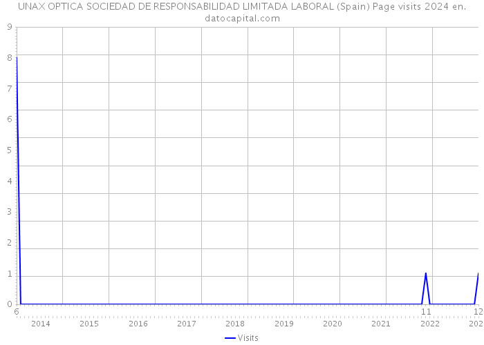 UNAX OPTICA SOCIEDAD DE RESPONSABILIDAD LIMITADA LABORAL (Spain) Page visits 2024 