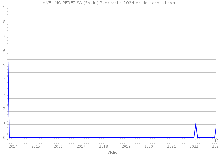 AVELINO PEREZ SA (Spain) Page visits 2024 