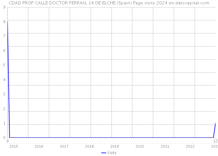 CDAD PROP CALLE DOCTOR FERRAN, 14 DE ELCHE (Spain) Page visits 2024 