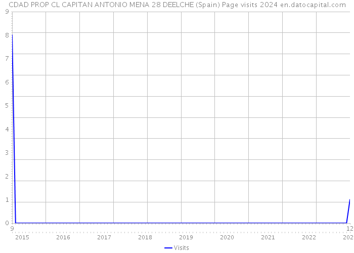 CDAD PROP CL CAPITAN ANTONIO MENA 28 DEELCHE (Spain) Page visits 2024 