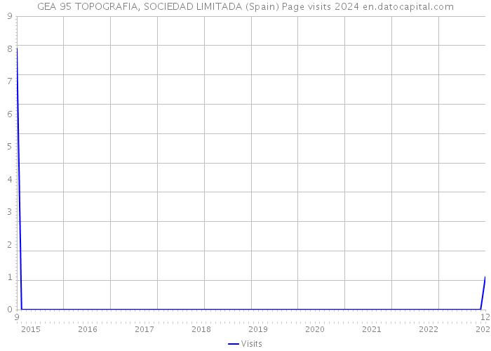 GEA 95 TOPOGRAFIA, SOCIEDAD LIMITADA (Spain) Page visits 2024 