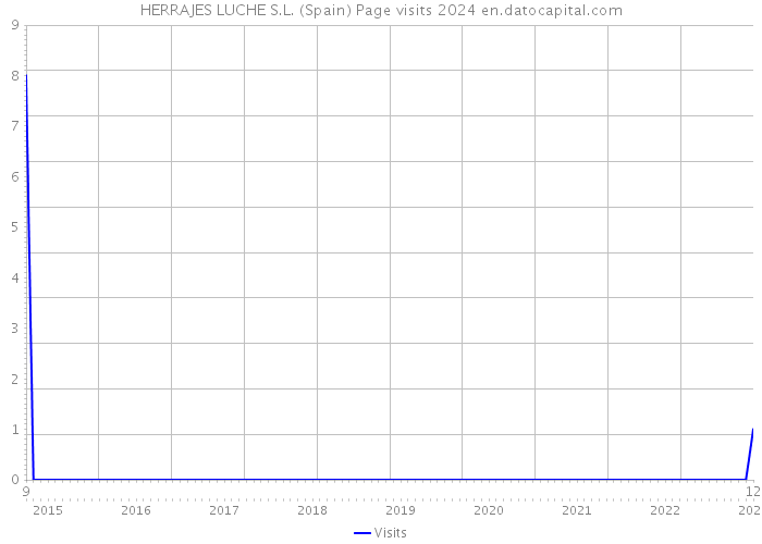 HERRAJES LUCHE S.L. (Spain) Page visits 2024 
