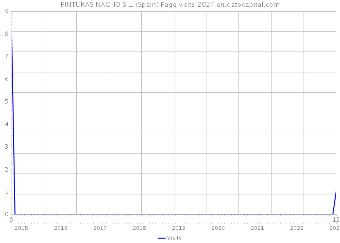 PINTURAS NACHO S.L. (Spain) Page visits 2024 