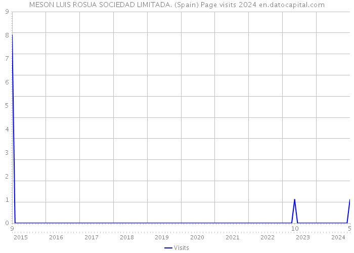 MESON LUIS ROSUA SOCIEDAD LIMITADA. (Spain) Page visits 2024 