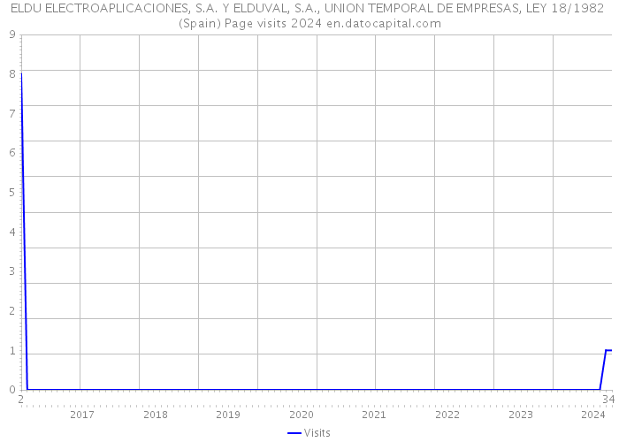 ELDU ELECTROAPLICACIONES, S.A. Y ELDUVAL, S.A., UNION TEMPORAL DE EMPRESAS, LEY 18/1982 (Spain) Page visits 2024 