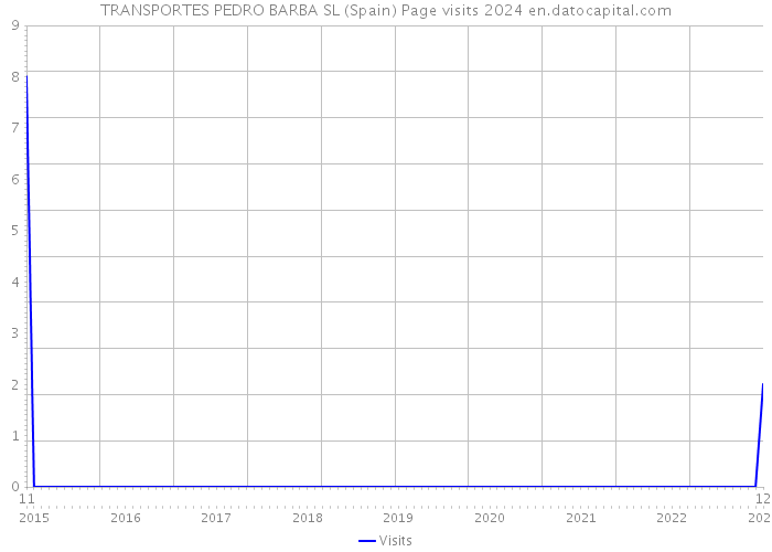 TRANSPORTES PEDRO BARBA SL (Spain) Page visits 2024 