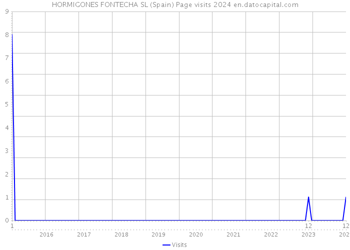 HORMIGONES FONTECHA SL (Spain) Page visits 2024 