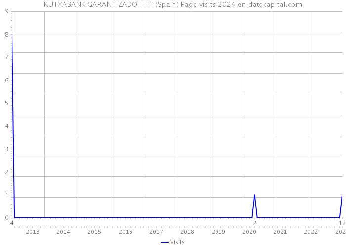 KUTXABANK GARANTIZADO III FI (Spain) Page visits 2024 