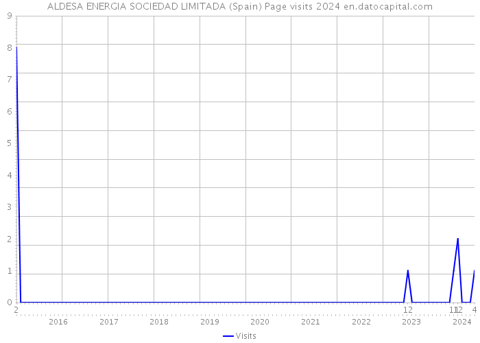 ALDESA ENERGIA SOCIEDAD LIMITADA (Spain) Page visits 2024 