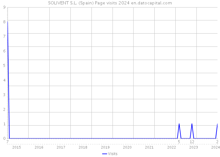 SOLIVENT S.L. (Spain) Page visits 2024 