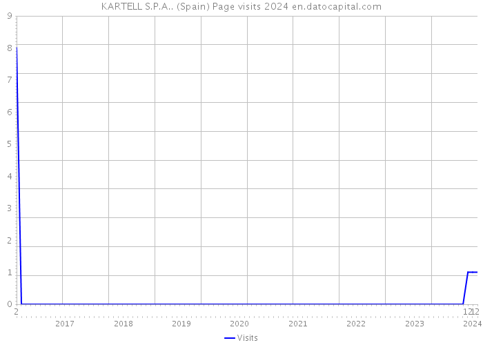 KARTELL S.P.A.. (Spain) Page visits 2024 