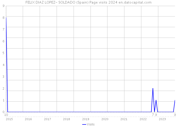 FELIX DIAZ LOPEZ- SOLDADO (Spain) Page visits 2024 