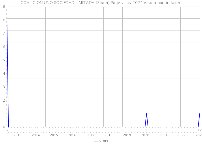 COALICION UNO SOCIEDAD LIMITADA (Spain) Page visits 2024 