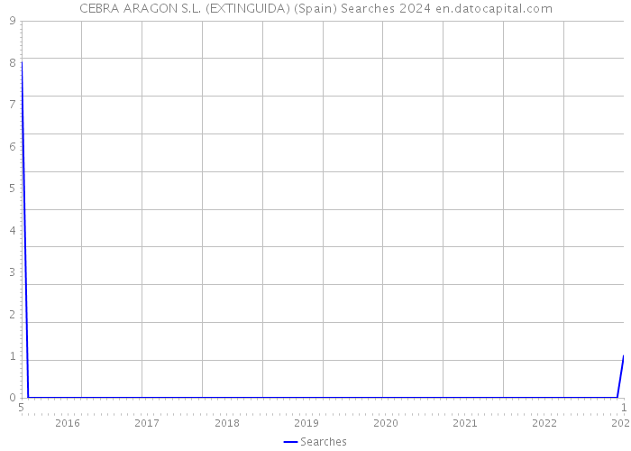 CEBRA ARAGON S.L. (EXTINGUIDA) (Spain) Searches 2024 