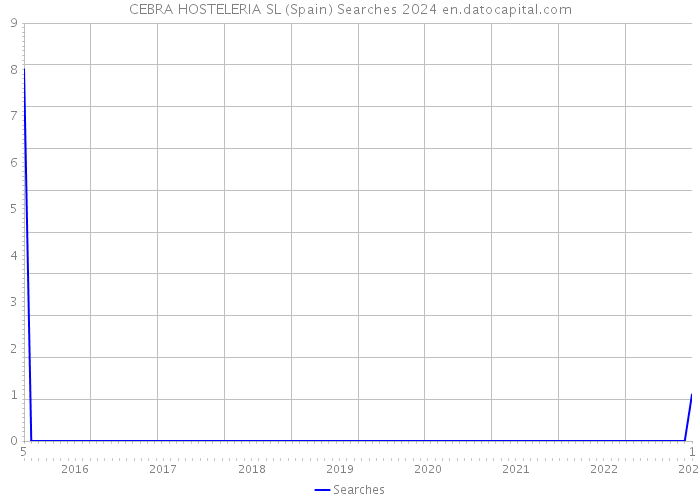 CEBRA HOSTELERIA SL (Spain) Searches 2024 