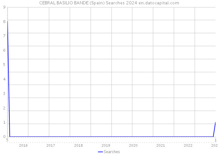 CEBRAL BASILIO BANDE (Spain) Searches 2024 