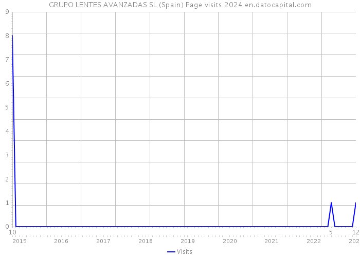 GRUPO LENTES AVANZADAS SL (Spain) Page visits 2024 