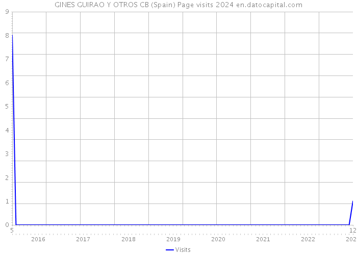 GINES GUIRAO Y OTROS CB (Spain) Page visits 2024 
