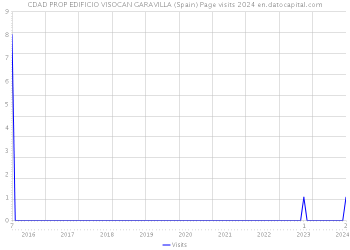 CDAD PROP EDIFICIO VISOCAN GARAVILLA (Spain) Page visits 2024 