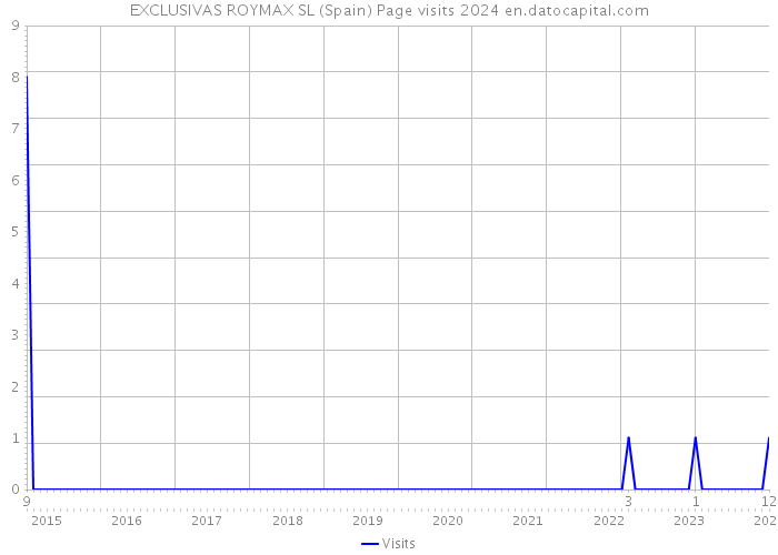 EXCLUSIVAS ROYMAX SL (Spain) Page visits 2024 