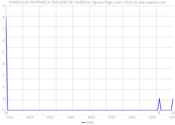 PARROQUIA PATRIARCA SAN JOSE DE VALENCIA (Spain) Page visits 2024 