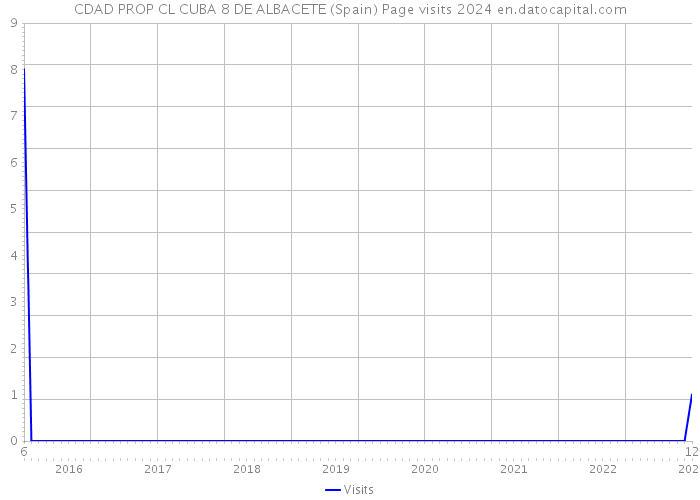 CDAD PROP CL CUBA 8 DE ALBACETE (Spain) Page visits 2024 