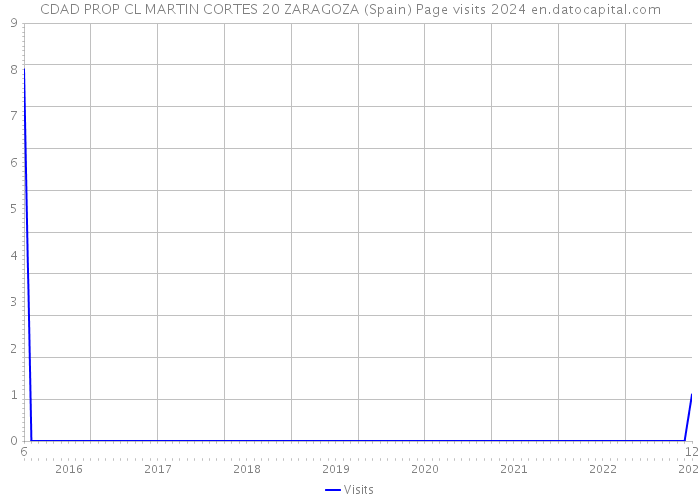 CDAD PROP CL MARTIN CORTES 20 ZARAGOZA (Spain) Page visits 2024 