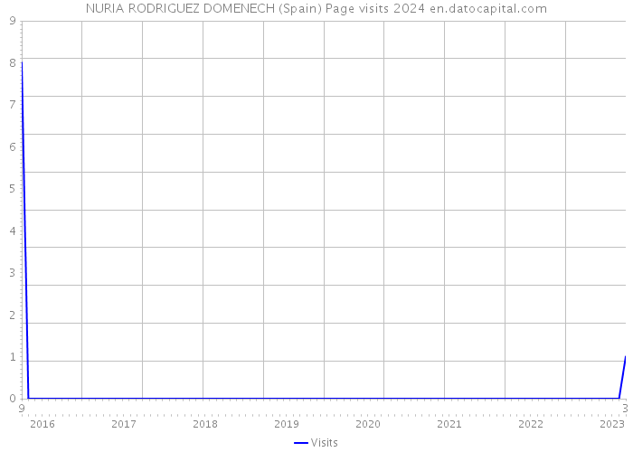 NURIA RODRIGUEZ DOMENECH (Spain) Page visits 2024 