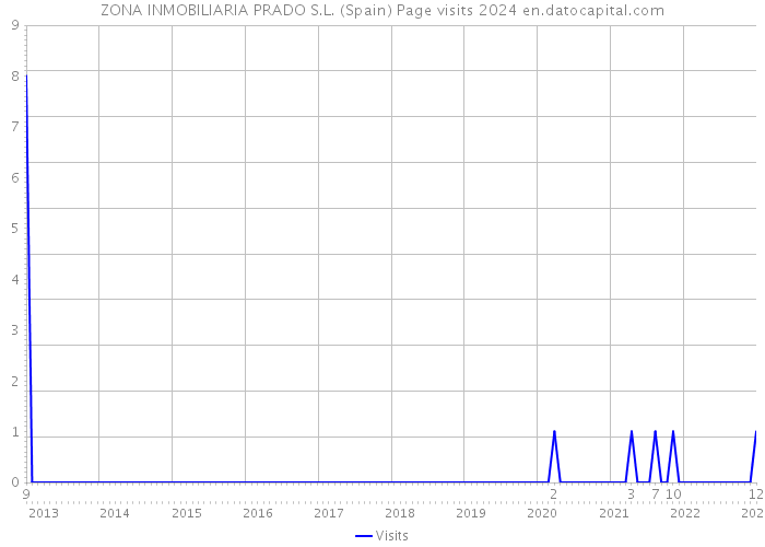 ZONA INMOBILIARIA PRADO S.L. (Spain) Page visits 2024 