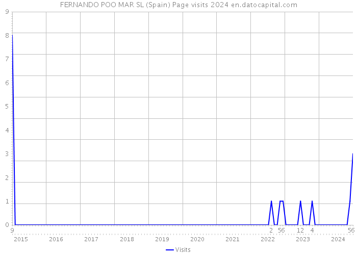 FERNANDO POO MAR SL (Spain) Page visits 2024 