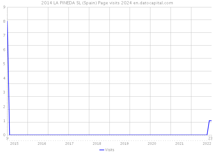 2014 LA PINEDA SL (Spain) Page visits 2024 
