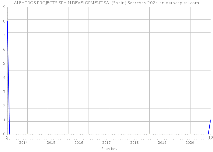 ALBATROS PROJECTS SPAIN DEVELOPMENT SA. (Spain) Searches 2024 