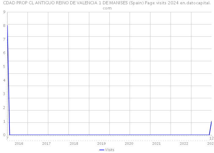 CDAD PROP CL ANTIGUO REINO DE VALENCIA 1 DE MANISES (Spain) Page visits 2024 