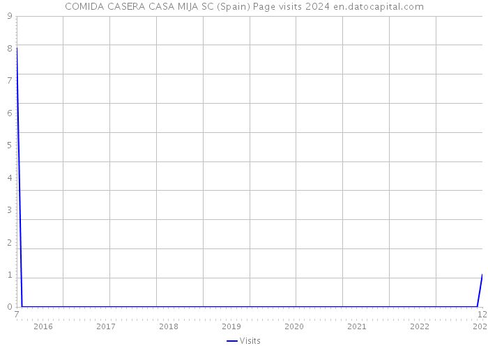 COMIDA CASERA CASA MIJA SC (Spain) Page visits 2024 