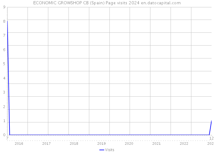 ECONOMIC GROWSHOP CB (Spain) Page visits 2024 