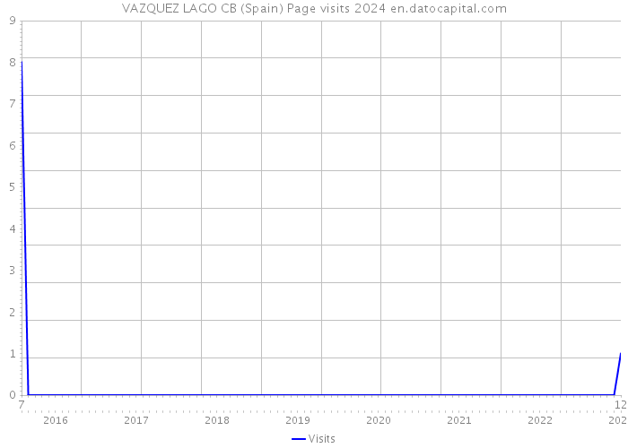 VAZQUEZ LAGO CB (Spain) Page visits 2024 