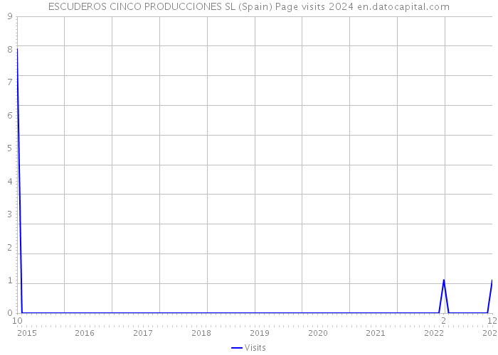 ESCUDEROS CINCO PRODUCCIONES SL (Spain) Page visits 2024 