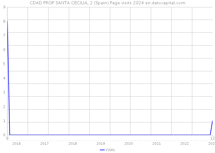 CDAD PROP SANTA CECILIA, 2 (Spain) Page visits 2024 