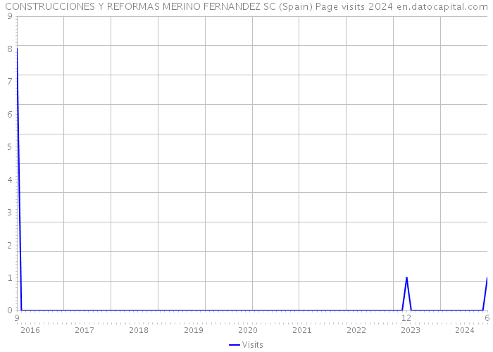 CONSTRUCCIONES Y REFORMAS MERINO FERNANDEZ SC (Spain) Page visits 2024 