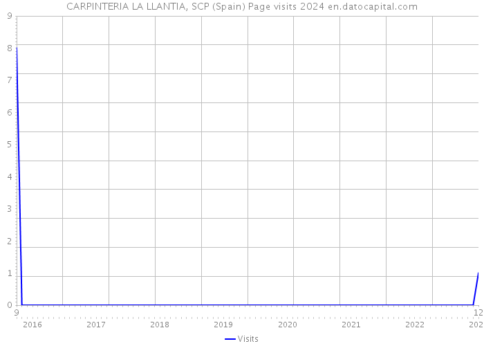 CARPINTERIA LA LLANTIA, SCP (Spain) Page visits 2024 